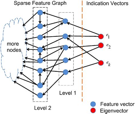 Sparse Feature Graph And Its Relation With Indication Vectors The