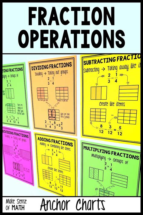 Fraction Operations Anchor Chart
