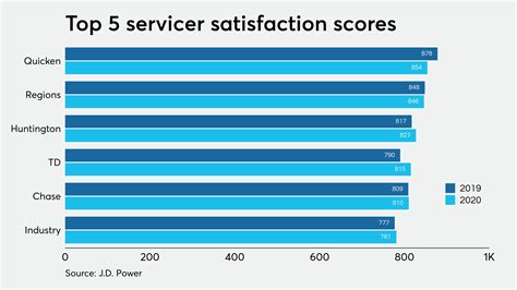 Jd Powers Top Rated Mortgage Servicers For 2020 National Mortgage News