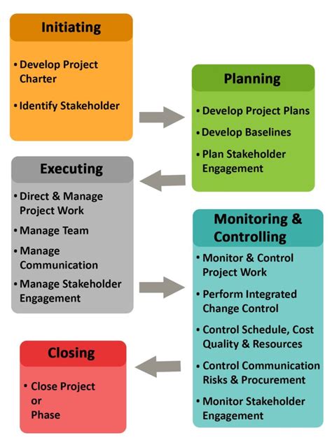 Five Phases Of Project Management A Complete Guide 2022