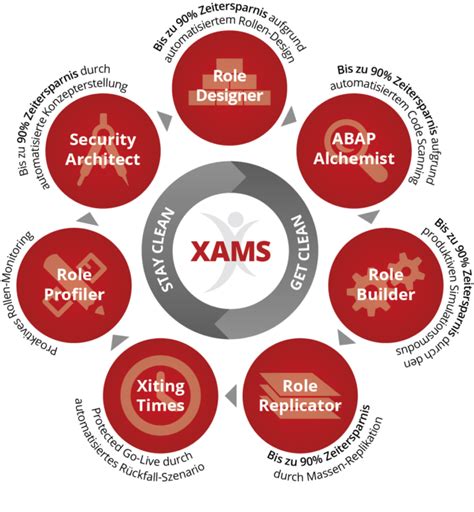 Xiting Authorization Management Suite Xams Für Sap Rz10