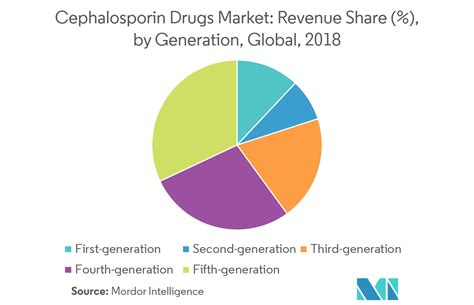 Cephalosporin Drugs Market Growth Trends And Forecast 2019 2024