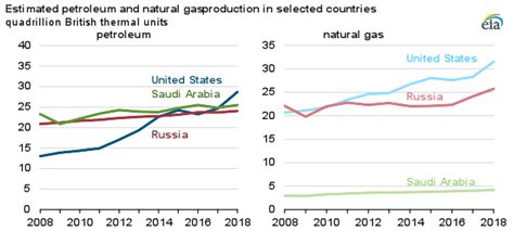 Us Petroleum Natural Gas Production Hits Record In 2018 Thoughtful