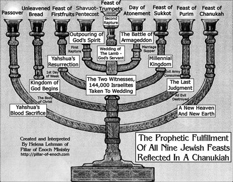 Jewish Holy Days Chart Pillar Of Enoch Ministry Blog Word Of Life