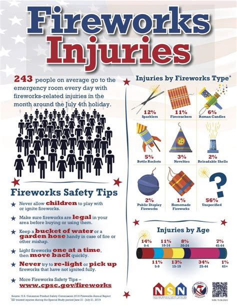 4th Of July Safety Have A Blast Without Injuries From Fireworks Kids
