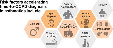 risk factors accelerating time to diagnosis of copd among asthma patients my sunkalp