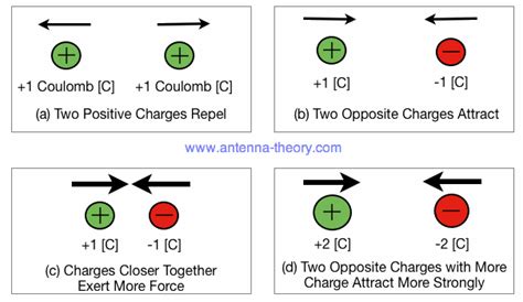 Charge And Electric Fields Mr Homers National 4and5 Physics