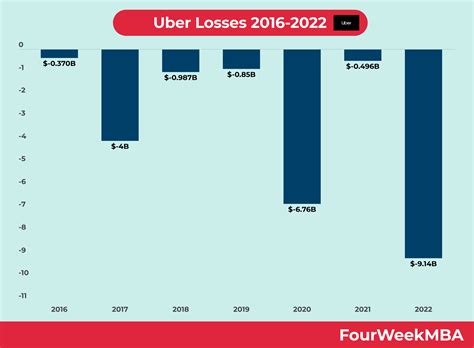 uber losses by year fourweekmba