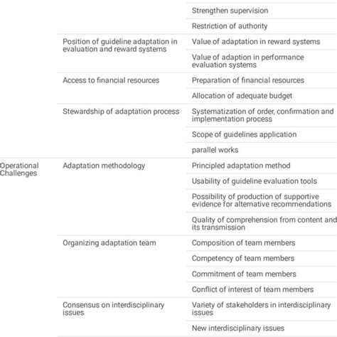 Categories And Subcategories Of Clinical Practice Guideline Adaptation