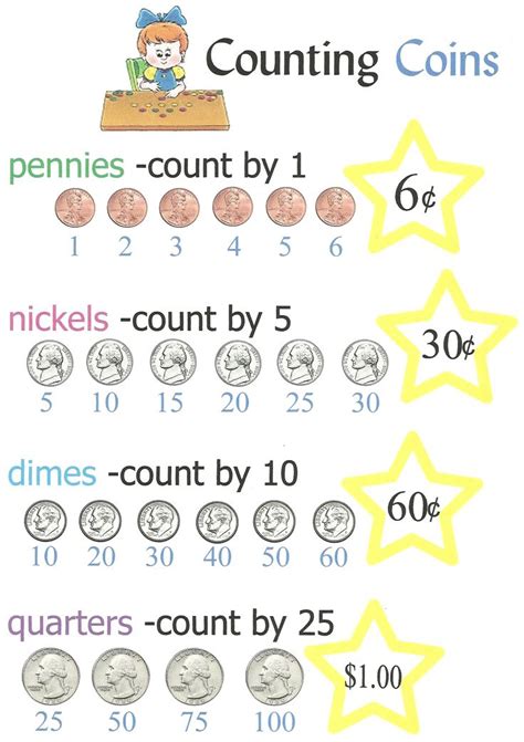 Counting Money Coins ~anchor Chart Jungle Academy Kindergarten