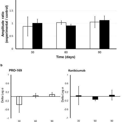 Erg Analysis Of Nzw Rabbits As A Function Of Time After Intravitreal Download Scientific