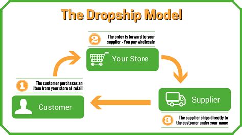 Dropshipping Benefits And Challenges Ecommerce Photography