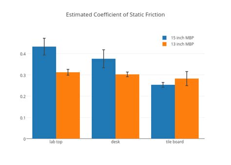 Is one value within one standard deviation of the other? Estimated Coefficient of Static Friction | grouped bar ...