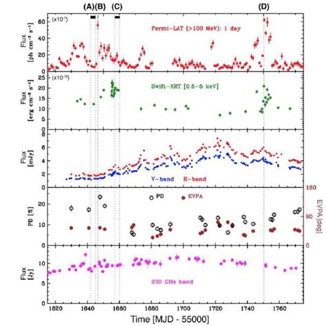 Multi Wavelength Observations Of Sn 2008d From Soderberg Et Al 2008