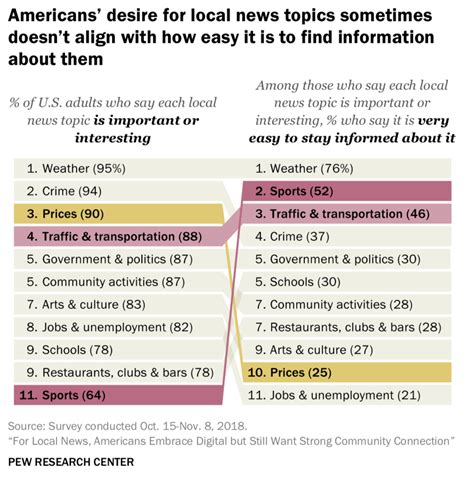 Most Americans Think That Local News Is Doing Well Financially And Not Many Pay For It Nieman