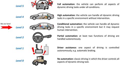 Six Levels Of Driving Autonmation Today We Have Achieved Level 3