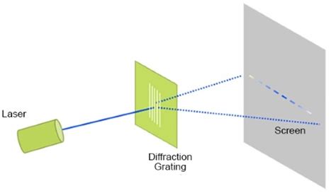 What Is A Diffraction Grating