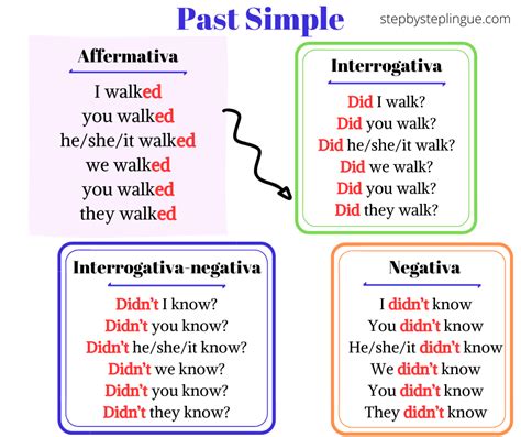 Corrisponde all'infinito del verbo senza il to e alla terza persona prende la s alla fine. Come si forma il Past Simple | Step by Step Lingue