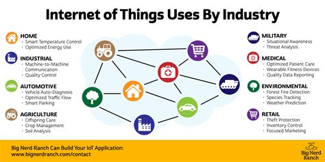iot benefits by industry social media infographic internet 4 industrial revolutions