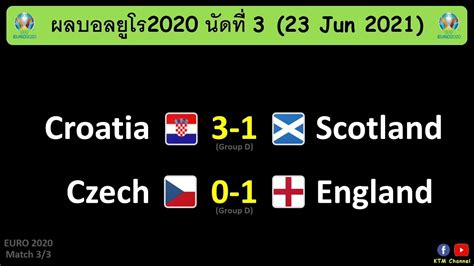 ฟุตบอล euro2020 หรือ ยูโร2021 ฟุตบอลทีมชาติรายการใหญ่ที่เป็นรองแค่ฟุตบอลโลกเท่านั้น. ผลบอลยูโร2020 นัดที่3 : อังกฤษเฉือนเช็ค คว้าแชมป์กลุ่ม ...