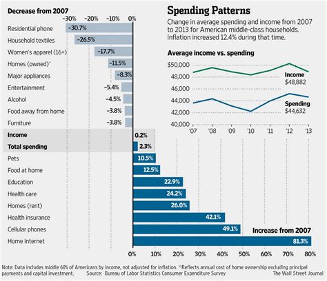 Chart Here Are The Things Really Hitting The Average Americans Cost
