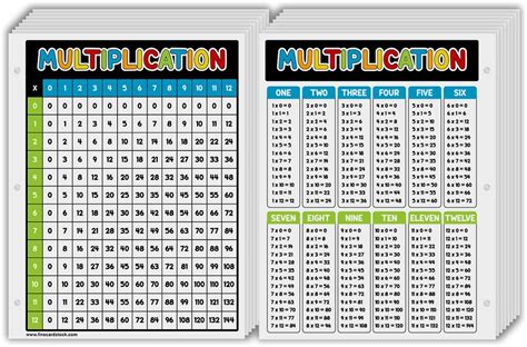 Learning the times tables is a basic numeracy skill and part of your maths education that you will regularly come across when doing. Education Multiplication Chart Table Poster - Great Cards ...