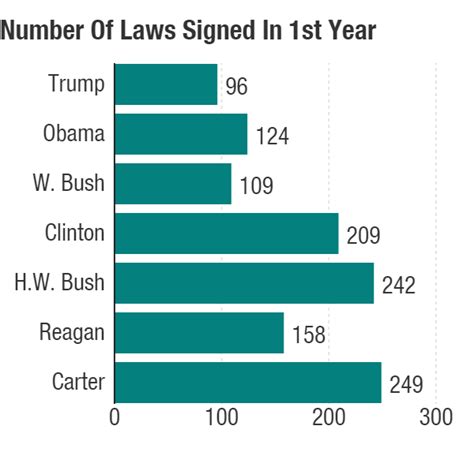 Trump Signed 96 Laws In 2017 Here Is What They Do And How They Measure