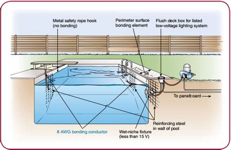 Click on the image to enlarge, and then save it to your. Bonding Inground Pool Diagram