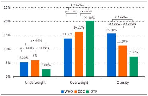 Ijerph Free Full Text Prevalence Of Underweight Overweight And