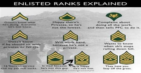 Us Army Ranks Explained Military