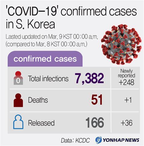 At least 56 coronavirus cases in south korea have been linked to a starbucks in paju. 'COVID-19' confirmed cases in S. Korea | Yonhap News Agency