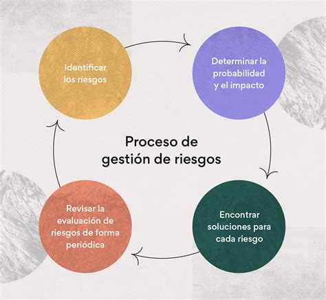 Cómo Realizar Un Análisis De Riesgos Y Ejemplos • Asana