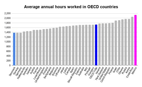 Working Hours By Country And Industry 2024