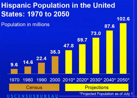 Hispanic And Latino Population Growth In The Us 1970 2050 Dominios De Internet En Espanol