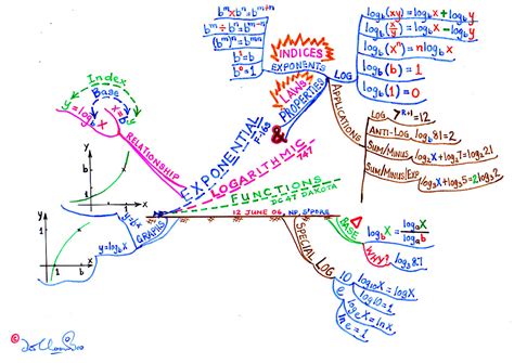 Learn To Be A Mindmapper Lim Choon Boo My Mind Map On A Secondary 1