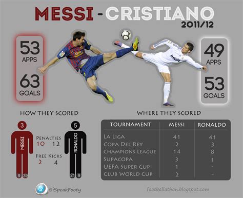 Analysing And Visualising Football Graphic Lionel Messi Vs Cristiano Ronaldo 2011 12