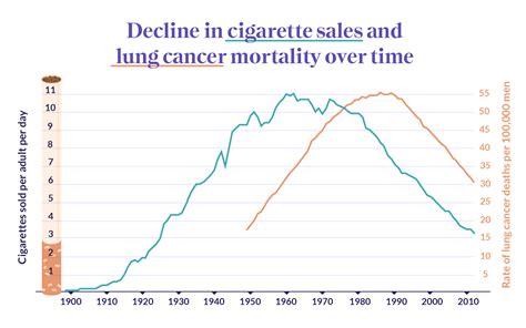 Smoking Cancer Graph
