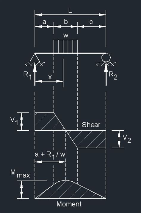 Partial Uniform Load Beam Deflection New Images Beam