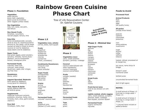 Rainbow Green Cuisine Phase Chart Tree Of Life Gabriel Cousens Raw