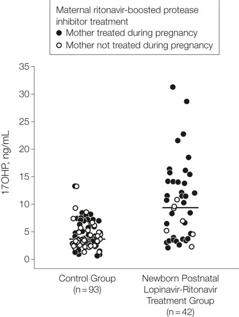 17 hydroxyprogesterone levels in term newborns collected at birth download scientific diagram