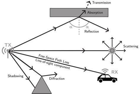 Toward Uwb Impulse Radio Sensing Fundamentals Potentials And