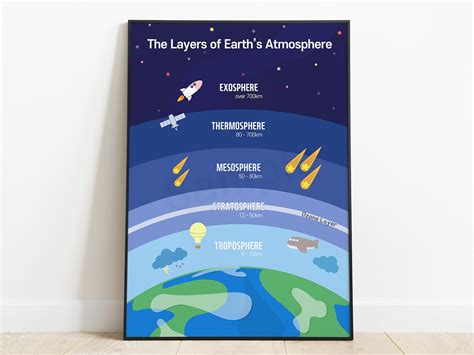The Layers Of Earths Atmosphere For Kids Printable Etsy
