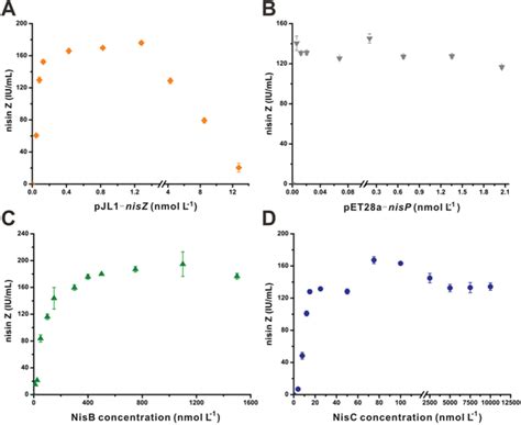 Optimization Of Nisin Biosynthesis Using The Cfps Platform A Download Scientific Diagram