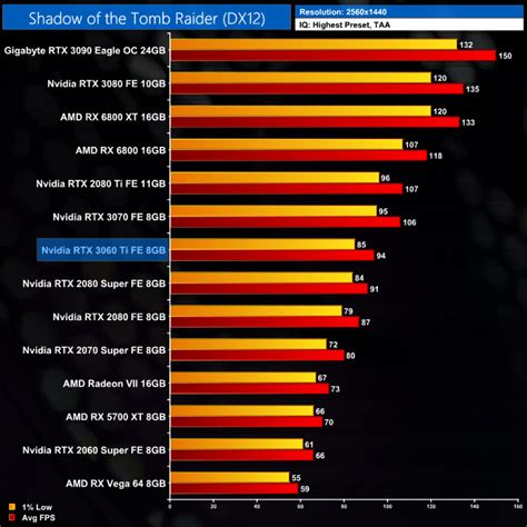 Nvidia Rtx 3060 Ti Founders Edition Review Kitguru Part 17