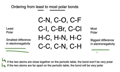 Rank The Following Bonds From Most Polar To Least Polar