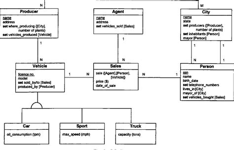 Object Oriented Data Model