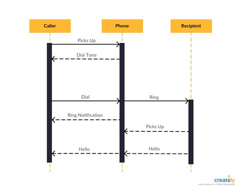 Sequence Diagram Template For Making A Call Or A Telephone Conversation