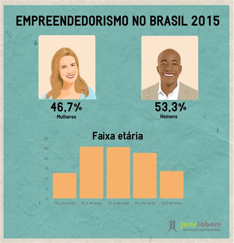 Sobre O Empreendedorismo No Brasil Analise As Afirmativas Abaixo