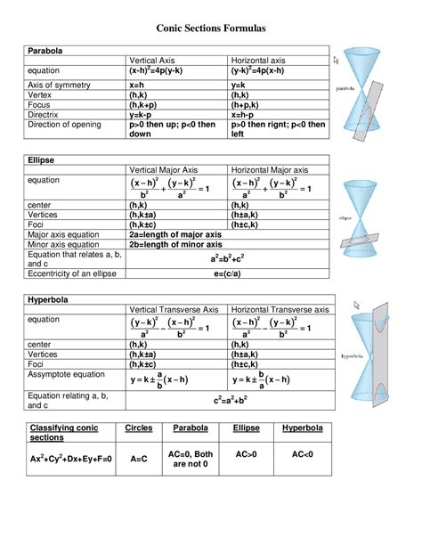 Conic Section Formula Sheet With Parabola Ellipse And Hyperbola