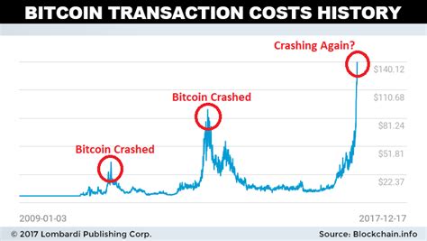 Bitcoin Transaction Fees Btc Increased By More Than 2 Times